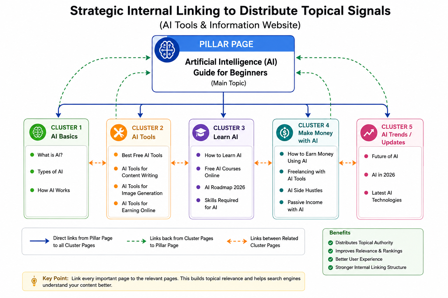 Internal linking structure visualization for niche website authority